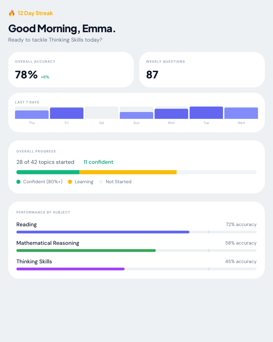 Parent dashboard showing progress, streaks, and topic mastery